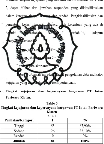 Tabel 6 dibawah ini adalah hasil pengolahan data indikator 