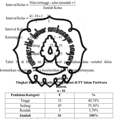 Tabel 19 di bawah ini adalah hasil pengolahan data variabel iklim 