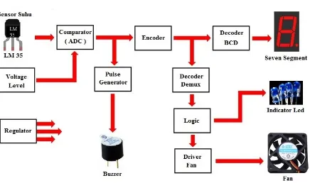 Figure 1. Block diagram for Electronic thermometer