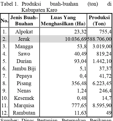 Tabel 1. Produksi 