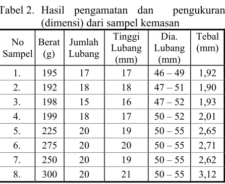 Tabel 2. Hasil pengamatan dan  pengukuran 