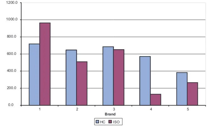 Figure 3.9Acetaldehyde per milligram of nicotine in different brands machine smoked in the