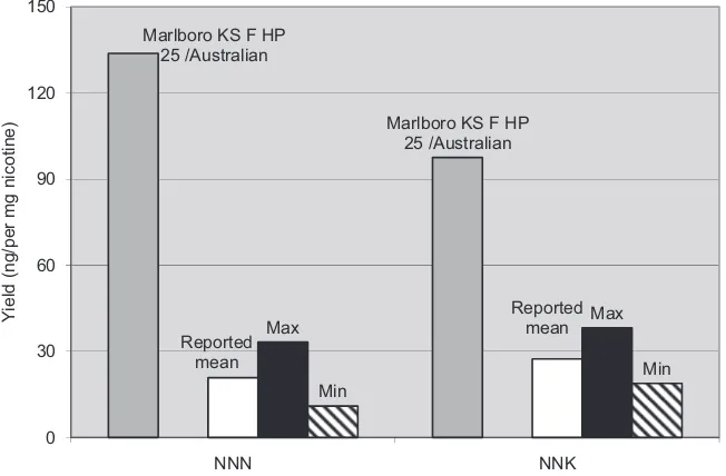 Figure 3.3Mean and range of NNN and NNK yields per milligram of nicotine in brands reported