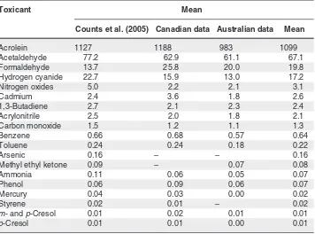 Table 3.3Ranking of toxicants in smoke with respect to toxicant animal carcinogenicity indices