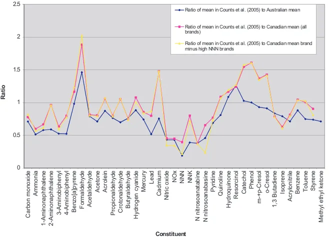 Figure 3.8Ratios of means for constituents of brands in Australian and two Canadian samples