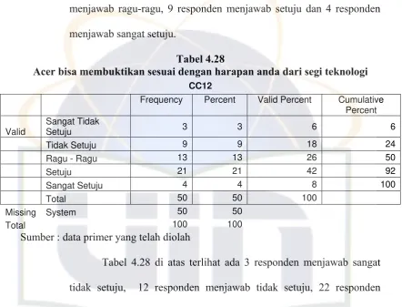 Tabel 4.28 