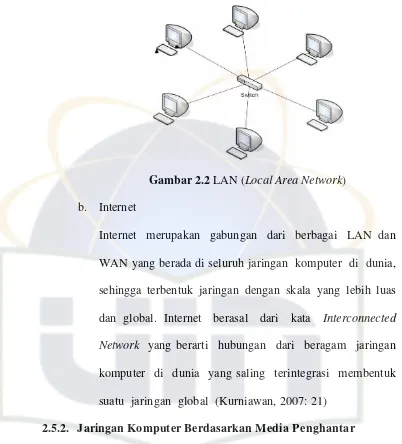 Gambar 2.2 LAN (Local Area Network) 