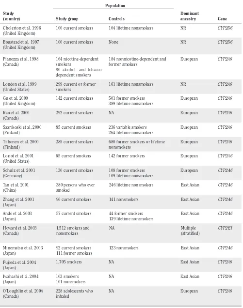 Table 4.6 Studies of candidate genes for nicotine metabolism and smoking behavior