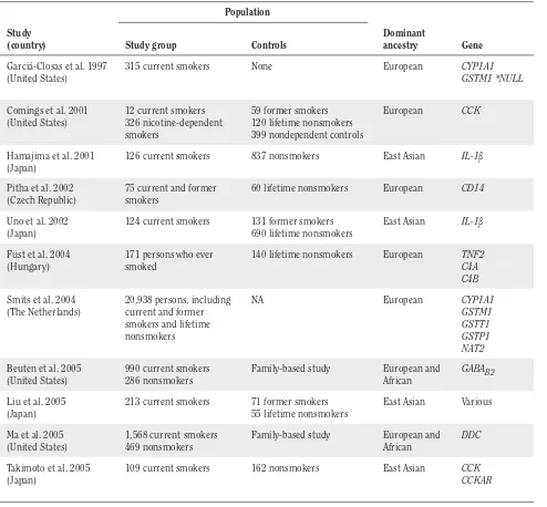 Table 4.10 Other studies of candidate genes for smoking behavior