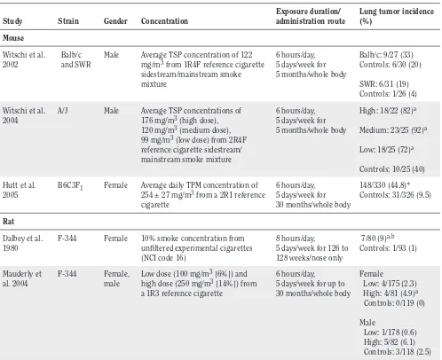 Table 3.1 Selected chronic carcinogenicity studies in mice and rats with inhalation exposure to cigarette smoke