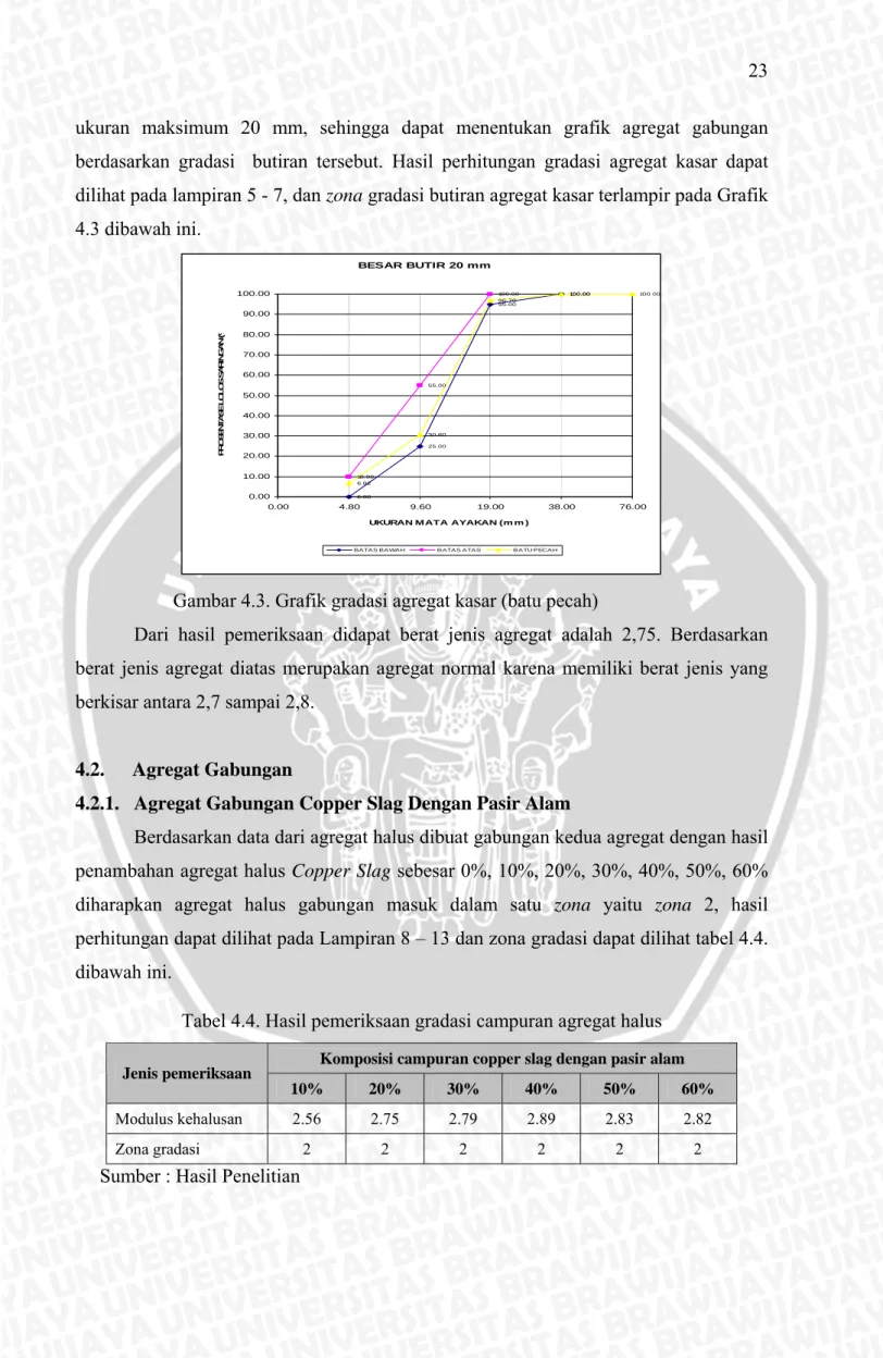         Gambar 4.3. Grafik gradasi agregat kasar (batu pecah)                                                            Dari hasil pemeriksaan didapat berat jenis agregat adalah 2,75