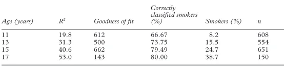 Table 3Regular smokers* smoking more in speciﬁc situations by age
