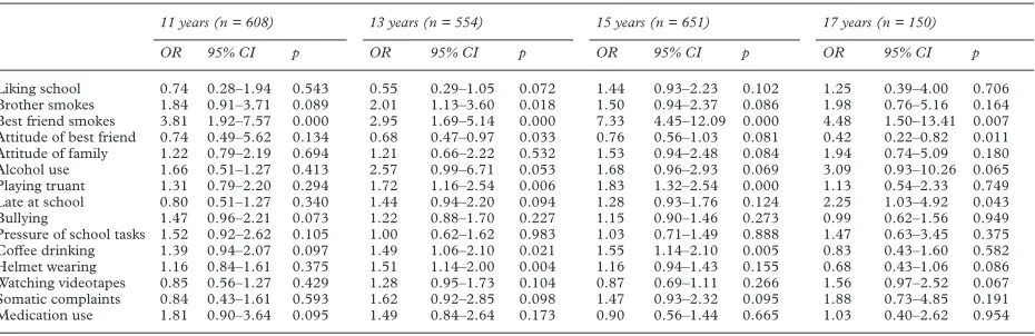 Table 5Odds ratios (OR) and conﬁdence intervals (CI) for smoking/non-smoking respondents according to selected predictors by age group