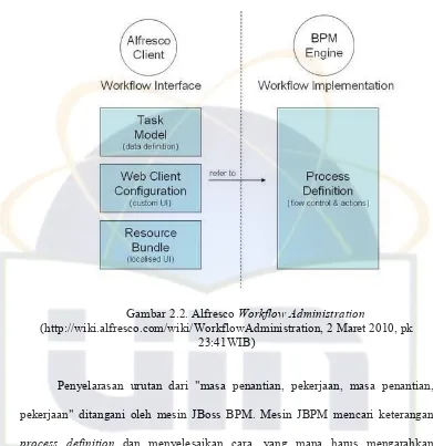 Gambar 2.2. Alfresco Workflow Administration