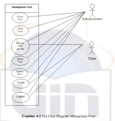 Tabel 4.3 Use Case Manajemen User 