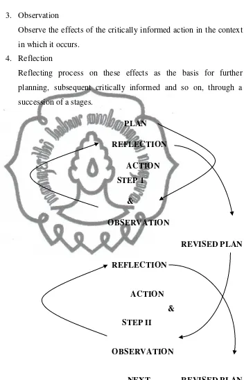 Figure 3.1 The spiral model (Kemmis and McTaggart in Burns 1994: 33) 