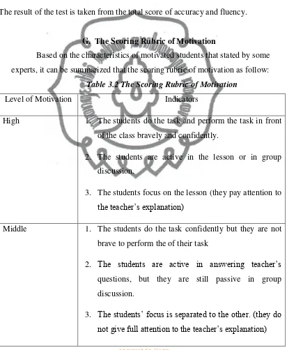 Table 3.2 The Scoring Rubric of Motivation 