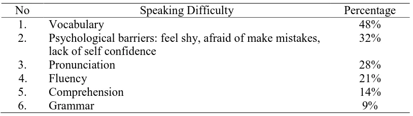 Table 4.5 Speaking Difficulty 