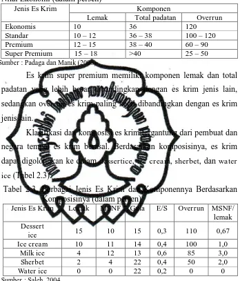 Tabel 2.2. Berbagai Jenis Es Krim dan Komponennya Berdasarkan Nilai Ekonomi (dalam persen) 