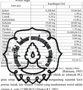 Tabel 2.4. Kandungan Gizi (Nutrisi) dalam Tiap 100 gram Umbi Wortel Segar Kandungan Gizi 