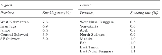 Table 1Selected prevalence surveys on smoking in Indonesia