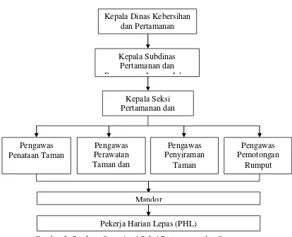 Gambar 3. Struktur Organisasi Seksi Pertamanan dan Ornamen 