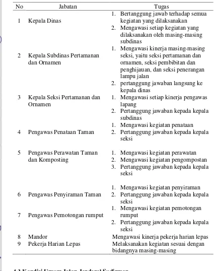 Tabel 3. Tugas Pegawai Dinas Kebersihan dan Pertamanan Kota Pekanbaru 
