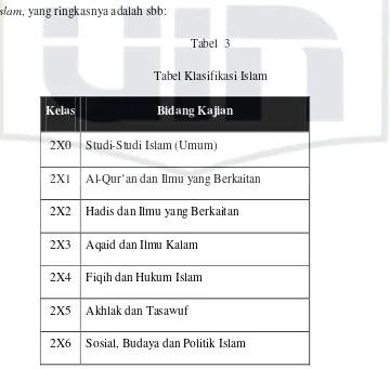 Tabel  3 Tabel Klasifikasi Islam 