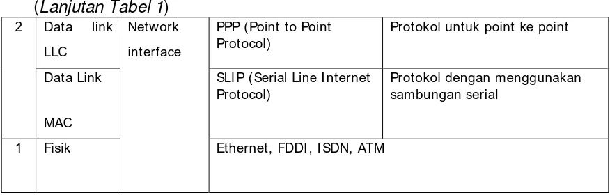 Tabel 2. Contoh IP Address