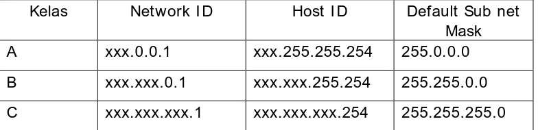 Tabel 3. Pembagian kelas IP Address