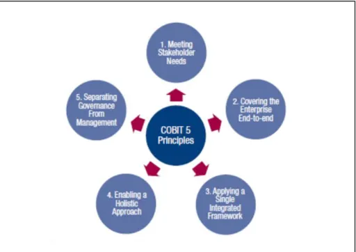 Gambar 2.8: Prinsip CobiT 5  Sumber: ISACA (2013) 