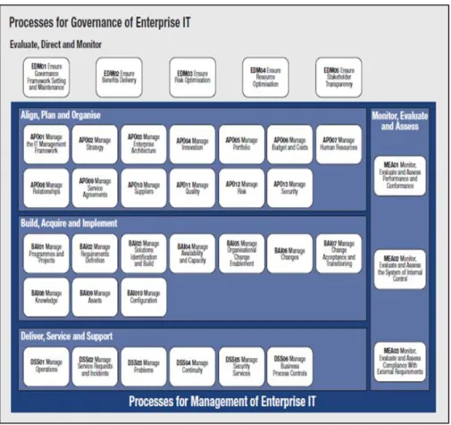 Gambar 2.10 Lima Domain CobiT dalam Proses IT  Sumber: ISCA (2012) 