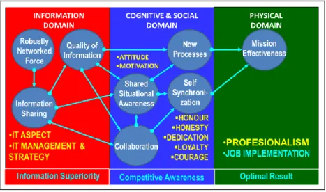 Gambar 2.12 Network Centric Warfare Concept Implementation  Sumber: Boyd, Williams, Skinner & Wilson (2005) 