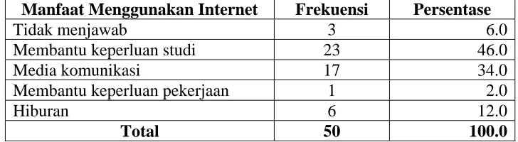 Tabel – 5: Manfaat Penggunaan Internet 