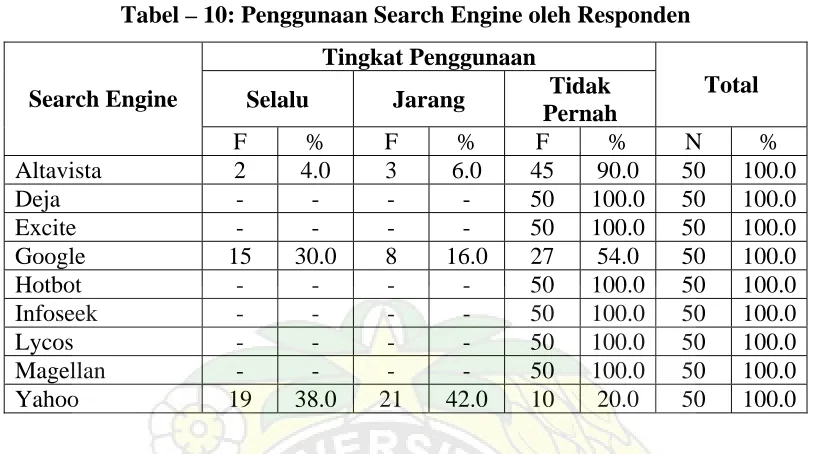 Tabel – 10: Penggunaan Search Engine oleh Responden 
