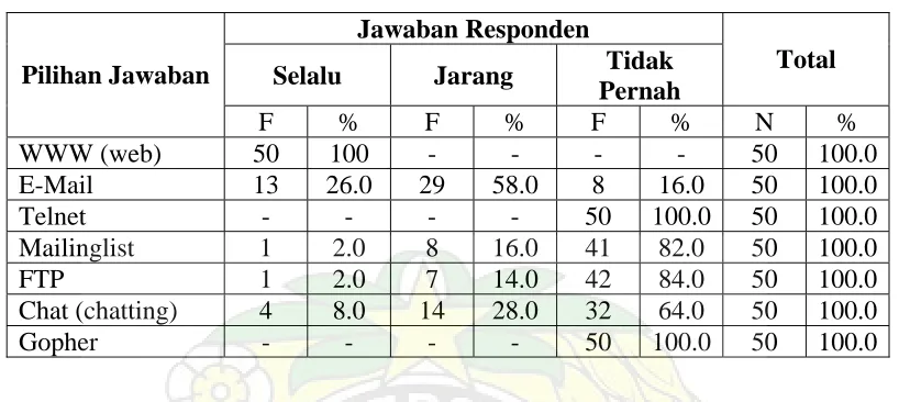 Tabel – 11: Pemanfaatan Fasilitas yang Tersedia di Internet 