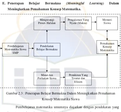 Gambar 2.3 : Penerapan Belajar Bermakna Dalam Meningkatkan Pemahaman 