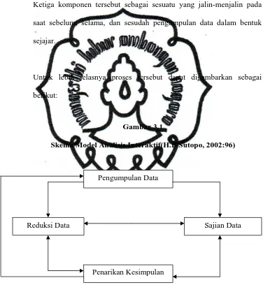 Skema Model Analisis Interaktif(H.B Sutopo, 2002:96)Gambar 3.1  