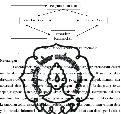 Gambar 2. Model Analisis Data Interaktif 