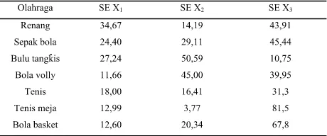 Tabel 5.  Sumbangan efektif volume tidal (SEx1), kadar hemoglobin (SEx2) dan frekuensi denyut jantung/menit (SEx3) terhadap VOmaks (Y) pada berbagai cabang olahraga2 