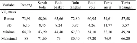 Tabel 3.  Hasil pengukuran volume tidal (ml) pada berbagai cabang olahraga.