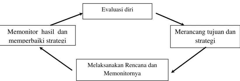 Gambar 1. Model Pembelajaran Mandiri 