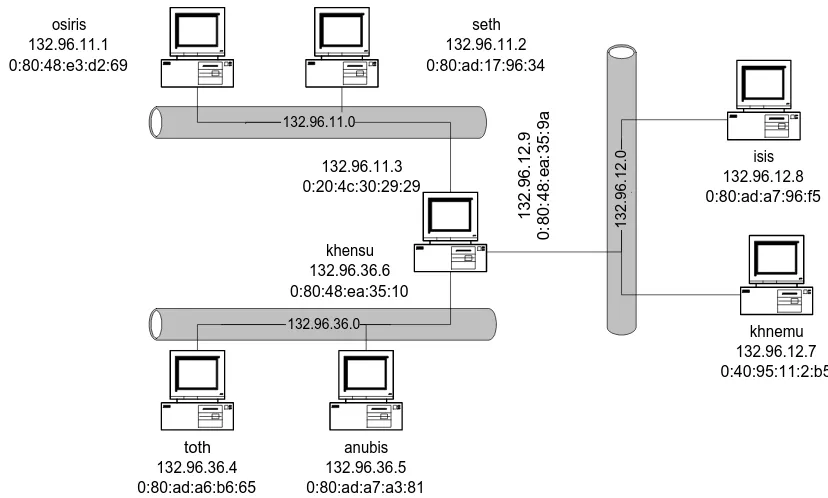 Gambar diatas memperlihatkan jaringan TCP/IP yang menggunakan Gambar. 10