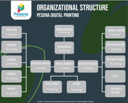 Gambar 2.3. Struktur Organisasi Pesona Digital Printing tahun 2020  Sumber : Wawancara dengan Pembimbing PKL di perusahaan  