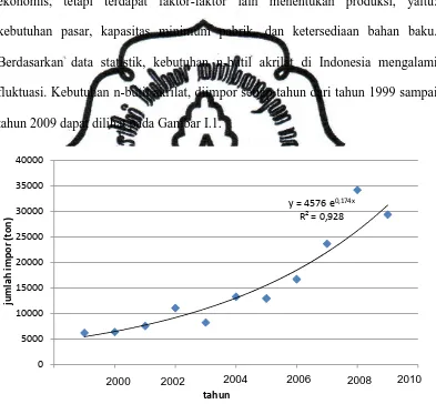 Gambar I.1   Data Impor n-Butil Akrilat di Indonesia 