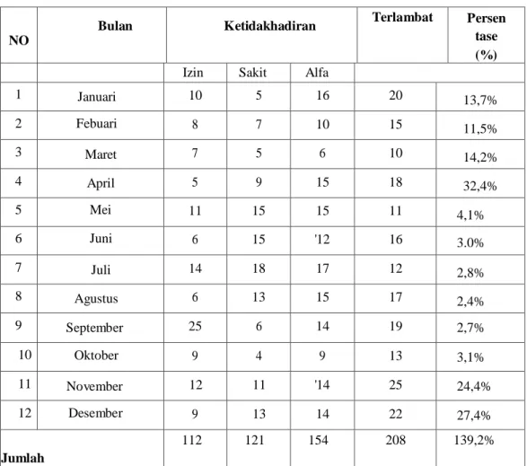 Table 1.1Data Kehadiran Karyawan PT.Telkom IndonesiaPusat Enggal Witel  Bandar Lampung Periode Januari-Maret  dan Januari-Desember 2018-2022 