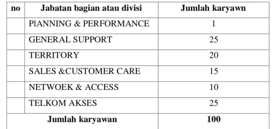 Table 3.2 Jumlah Populsi Penelitian Karyawan PT.Telkom Indonesia Pusat  Enggal Bandar Lampung 2022 