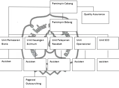 Gambar III.1 Struktur Organisasi BNI Syariah Surakarta 