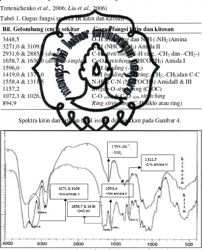 Tabel 1. Gugus fungsi spektra IR kitin dan kitosan 