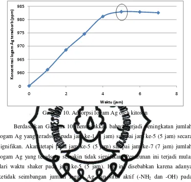 Gambar 10. Adsorpsi logam Ag oleh kitosan 